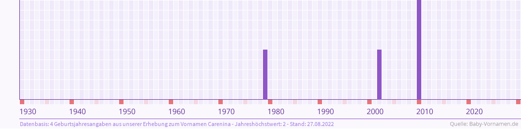 Häufigkeit des Vornamens Carenina nach Geburtsjahren von 1930 bis heute