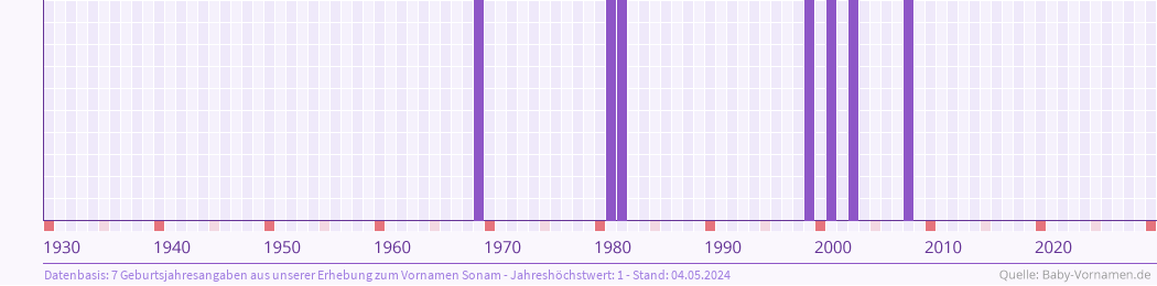 Häufigkeit des Vornamens Sonam nach Geburtsjahren von 1930 bis heute