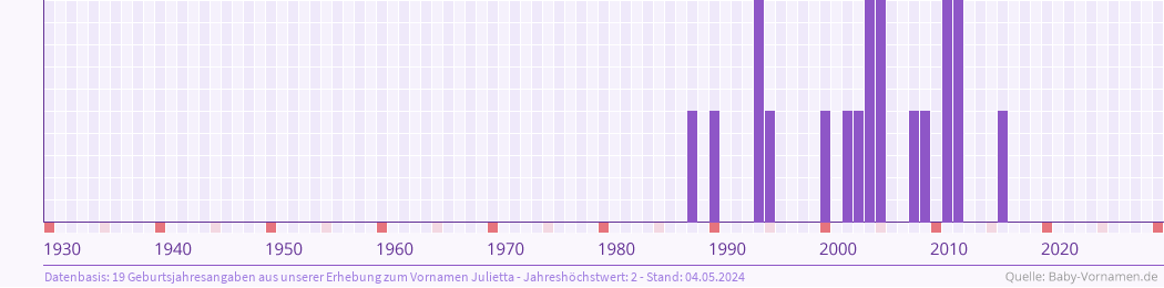 Statistik der Geburtsjahre des Namens Julietta