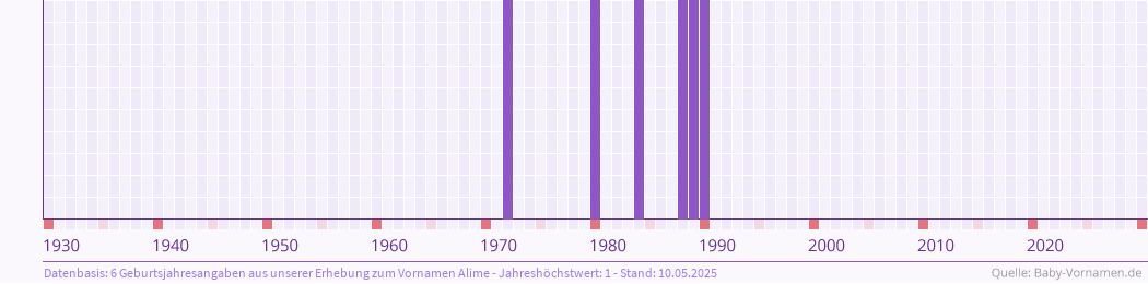 Häufigkeit des Vornamens Alime nach Geburtsjahren von 1930 bis heute