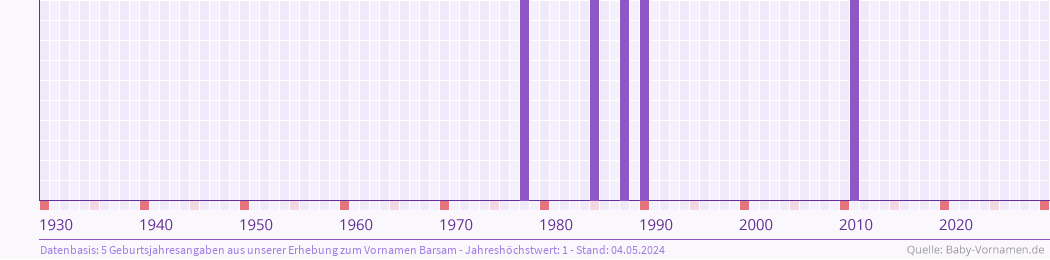 Häufigkeit des Vornamens Barsam nach Geburtsjahren von 1930 bis heute