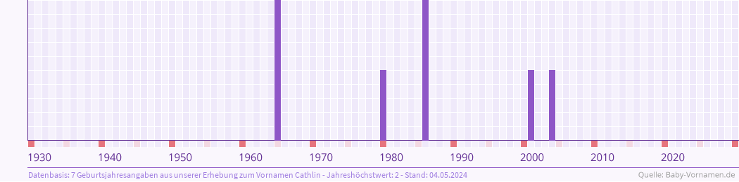 Häufigkeit des Vornamens Cathlin nach Geburtsjahren von 1930 bis heute