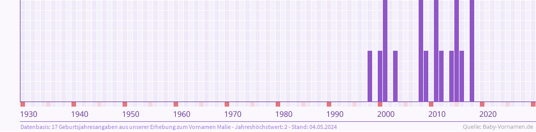 Häufigkeit des Vornamens Malie nach Geburtsjahren von 1930 bis heute