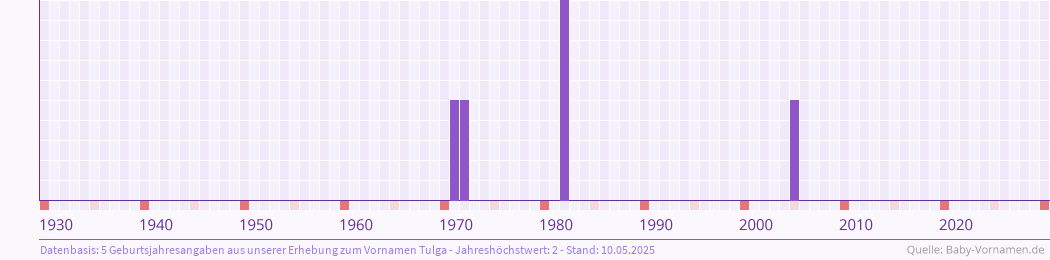Häufigkeit des Vornamens Tulga nach Geburtsjahren von 1930 bis heute