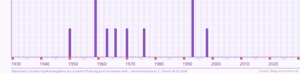 Häufigkeit des Vornamens Alek nach Geburtsjahren von 1930 bis heute