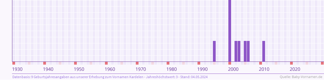 Häufigkeit des Vornamens Kardelen nach Geburtsjahren von 1930 bis heute