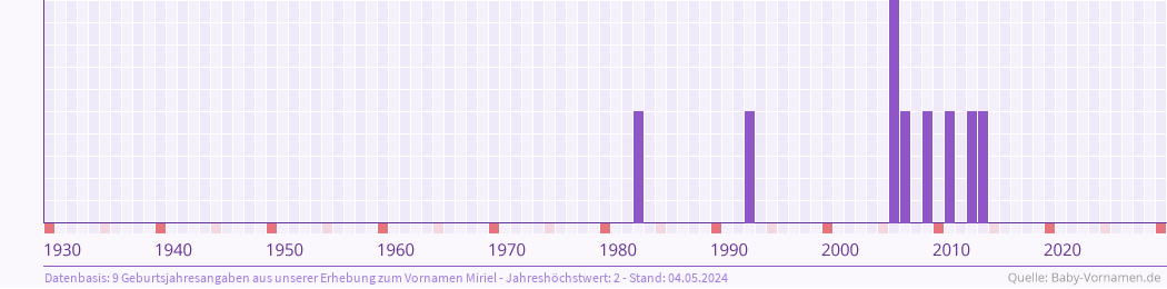 Häufigkeit des Vornamens Miriel nach Geburtsjahren von 1930 bis heute