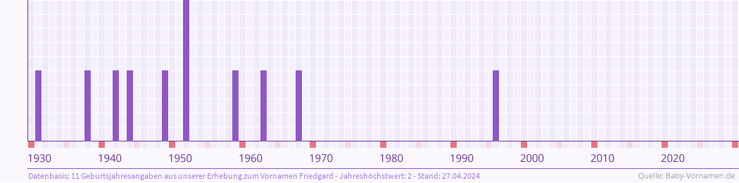 Häufigkeit des Vornamens Friedgard nach Geburtsjahren von 1930 bis heute