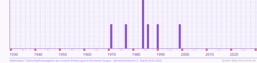 Häufigkeit des Vornamens Guapa nach Geburtsjahren von 1930 bis heute