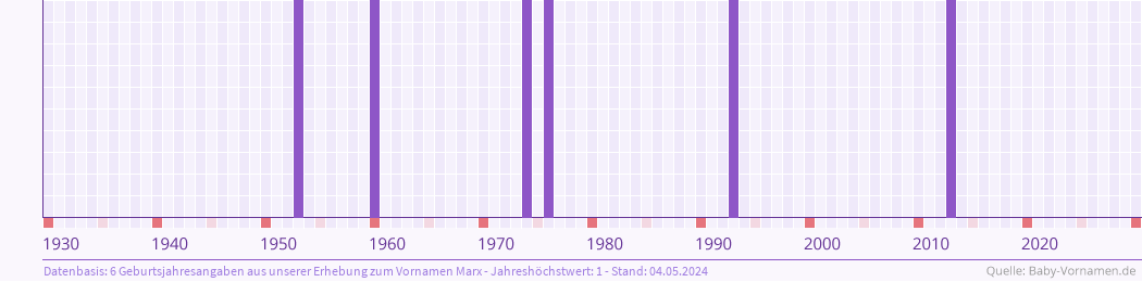 Häufigkeit des Vornamens Marx nach Geburtsjahren von 1930 bis heute