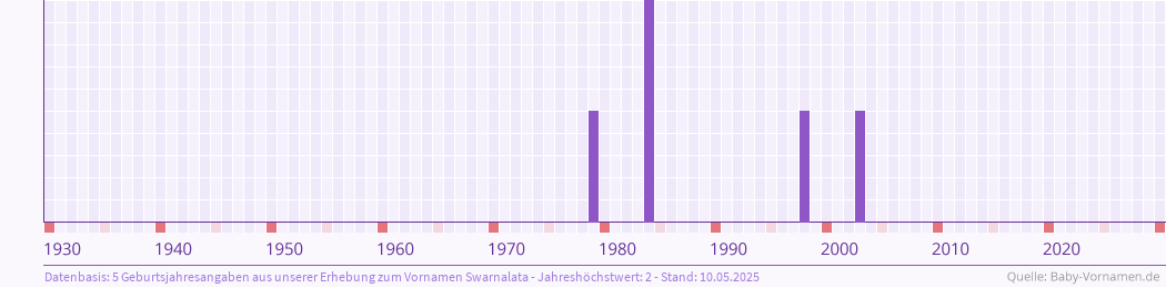Häufigkeit des Vornamens Swarnalata nach Geburtsjahren von 1930 bis heute