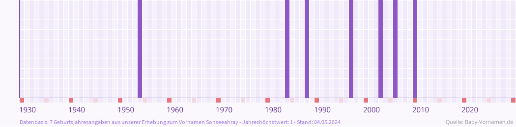 Häufigkeit des Vornamens Sonseeahray nach Geburtsjahren von 1930 bis heute