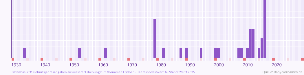 Vorname Fridolin Bedeutung Und Herkunft Baby Vornamen De