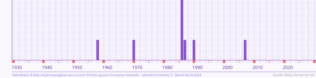 Häufigkeit des Vornamens Marizela nach Geburtsjahren von 1930 bis heute