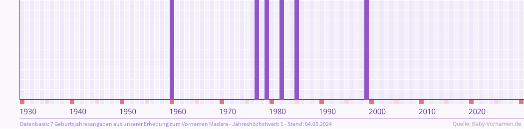 Häufigkeit des Vornamens Madara nach Geburtsjahren von 1930 bis heute