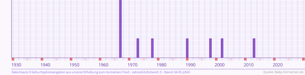 Häufigkeit des Vornamens Fried nach Geburtsjahren von 1930 bis heute