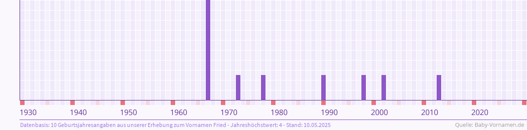 Häufigkeit des Vornamens Fried nach Geburtsjahren von 1930 bis heute