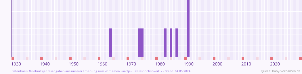 Statistik der Geburtsjahre des Namens Saartje