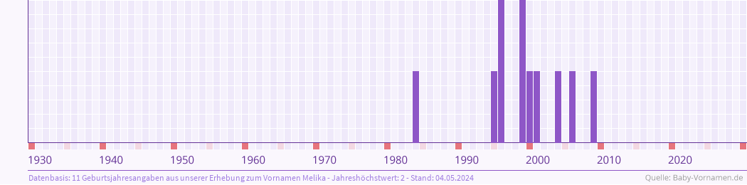 Häufigkeit des Vornamens Melika nach Geburtsjahren von 1930 bis heute