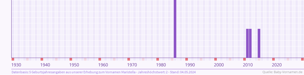 Häufigkeit des Vornamens Maristella nach Geburtsjahren von 1930 bis heute