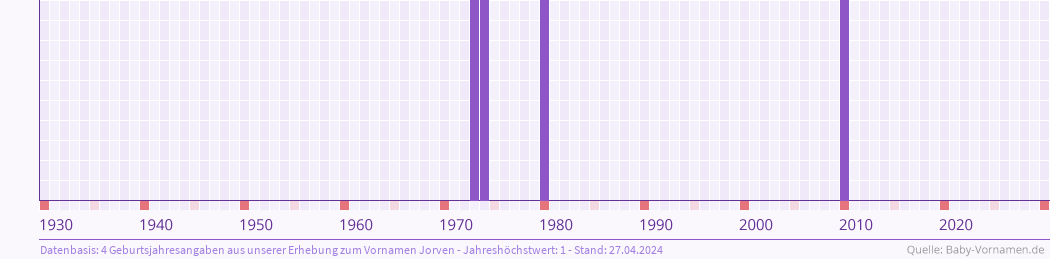 Häufigkeit des Vornamens Jorven nach Geburtsjahren von 1930 bis heute