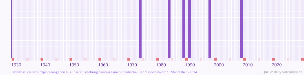Häufigkeit des Vornamens Chadischa nach Geburtsjahren von 1930 bis heute