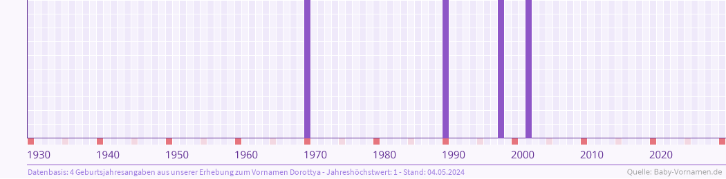 Häufigkeit des Vornamens Dorottya nach Geburtsjahren von 1930 bis heute