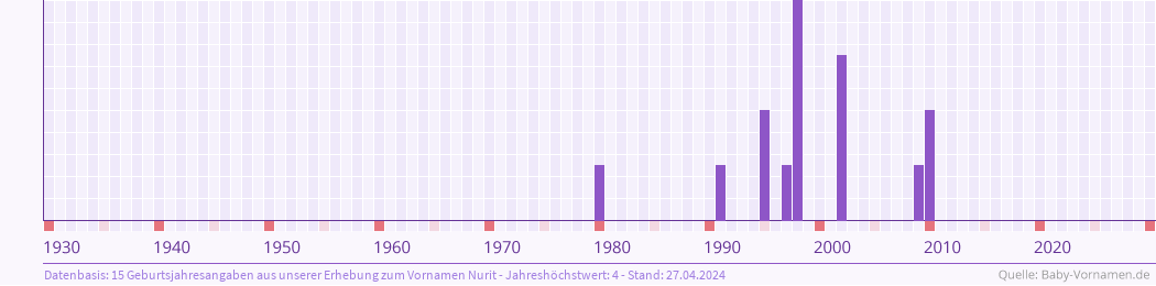 Häufigkeit des Vornamens Nurit nach Geburtsjahren von 1930 bis heute