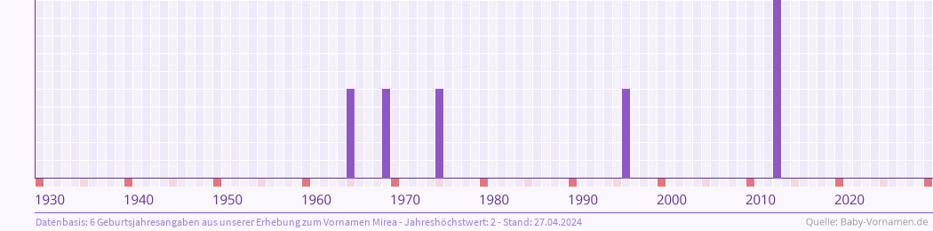 Häufigkeit des Vornamens Mirea nach Geburtsjahren von 1930 bis heute