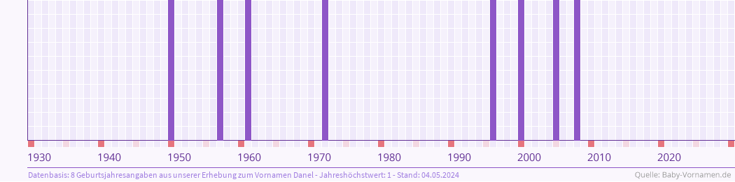 Häufigkeit des Vornamens Danel nach Geburtsjahren von 1930 bis heute