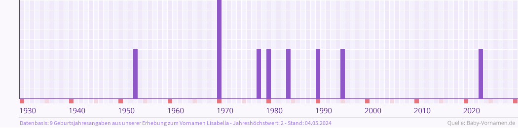 Statistik der Geburtsjahre des Namens Lisabella