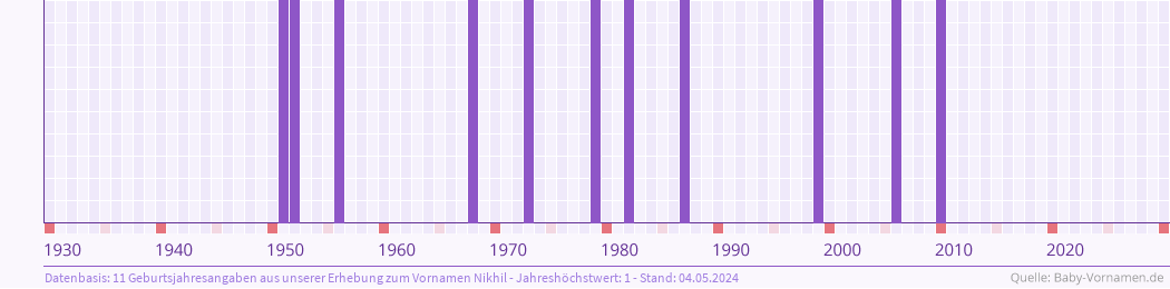 Häufigkeit des Vornamens Nikhil nach Geburtsjahren von 1930 bis heute