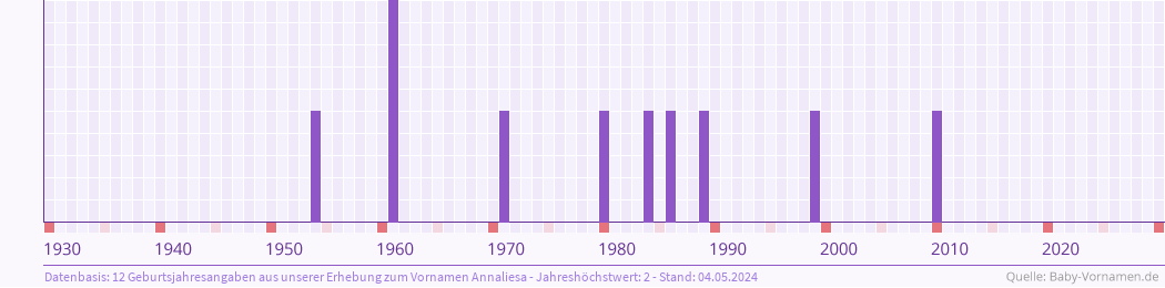 Häufigkeit des Vornamens Annaliesa nach Geburtsjahren von 1930 bis heute