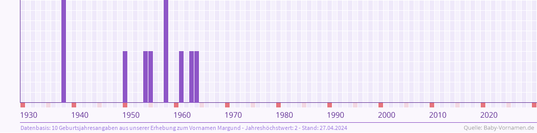 Häufigkeit des Vornamens Margund nach Geburtsjahren von 1930 bis heute