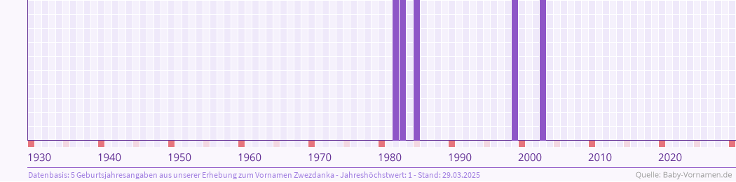 Häufigkeit des Vornamens Zwezdanka nach Geburtsjahren von 1930 bis heute