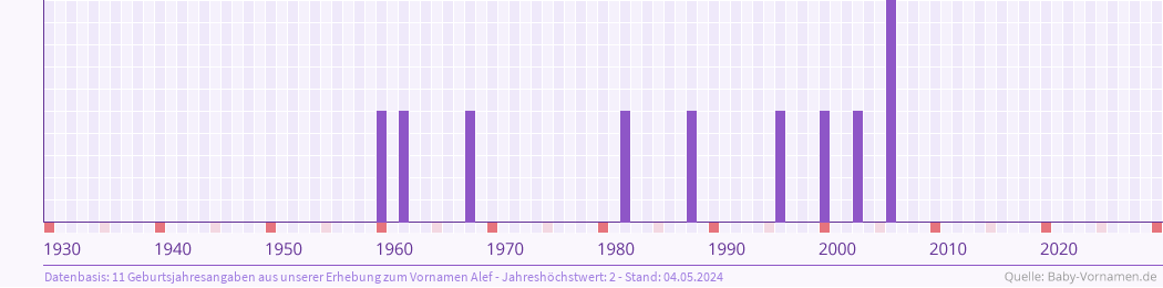 Häufigkeit des Vornamens Alef nach Geburtsjahren von 1930 bis heute