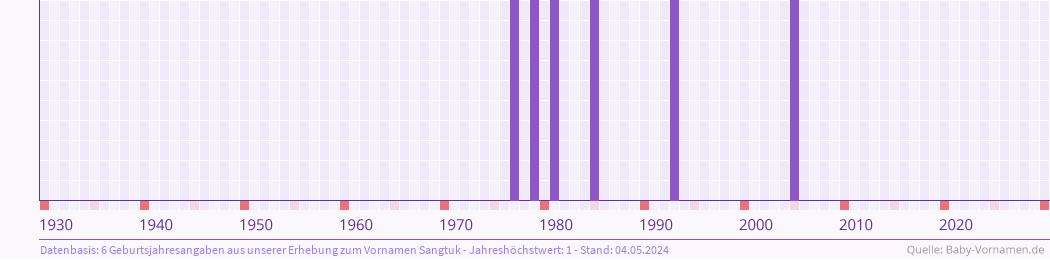 Häufigkeit des Vornamens Sangtuk nach Geburtsjahren von 1930 bis heute