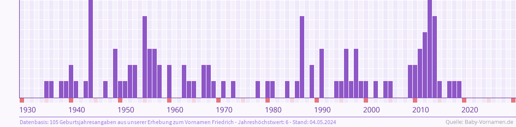 Häufigkeit des Vornamens Friedrich nach Geburtsjahren von 1930 bis heute