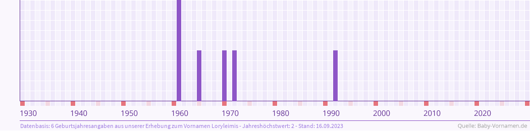 Häufigkeit des Vornamens Loryleimis nach Geburtsjahren von 1930 bis heute