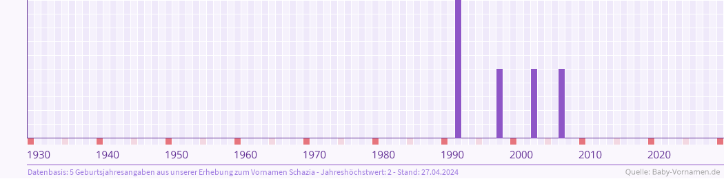 Häufigkeit des Vornamens Schazia nach Geburtsjahren von 1930 bis heute
