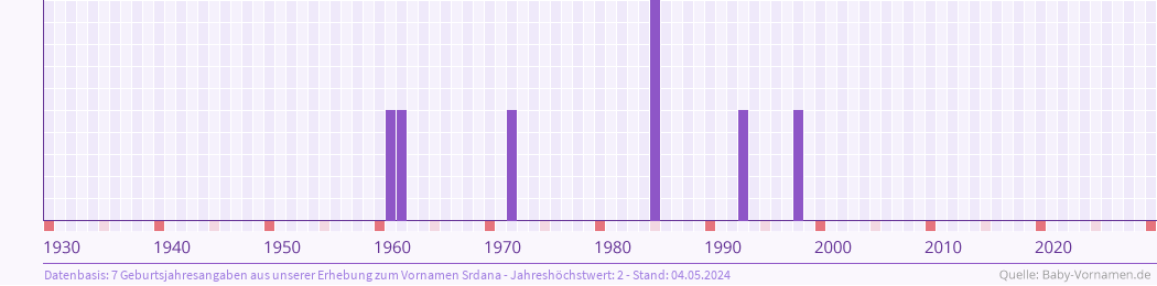 Häufigkeit des Vornamens Srdana nach Geburtsjahren von 1930 bis heute