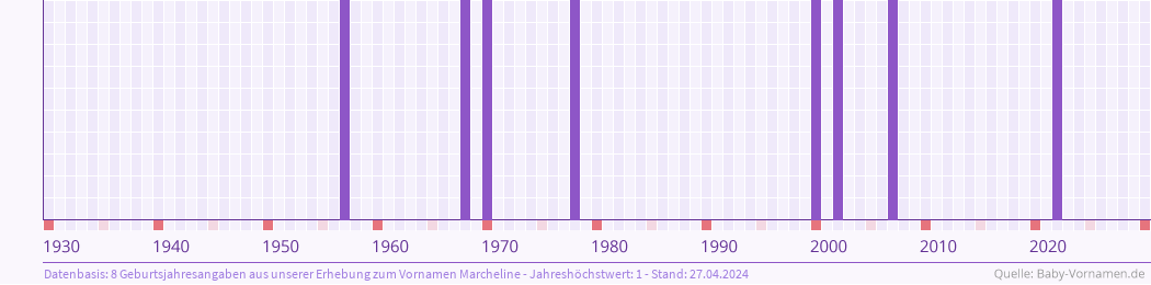 Häufigkeit des Vornamens Marcheline nach Geburtsjahren von 1930 bis heute