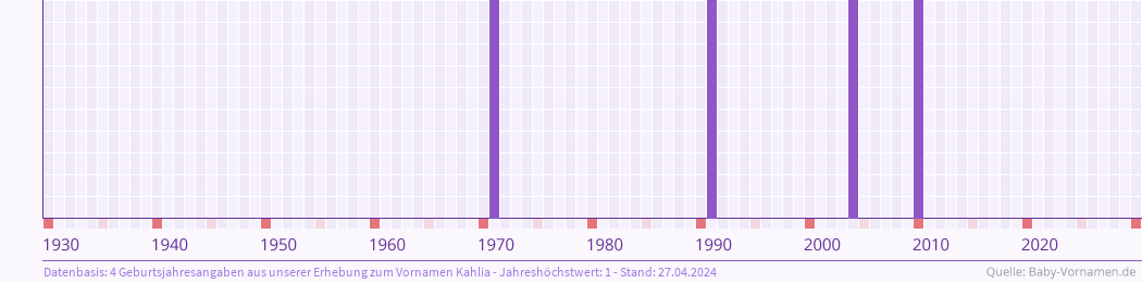 Häufigkeit des Vornamens Kahlia nach Geburtsjahren von 1930 bis heute