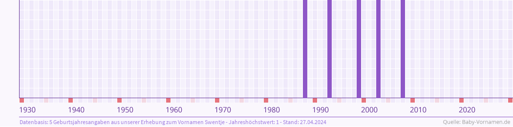 Häufigkeit des Vornamens Swentje nach Geburtsjahren von 1930 bis heute
