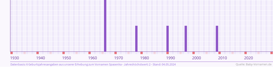 Statistik der Geburtsjahre des Namens Spasenka