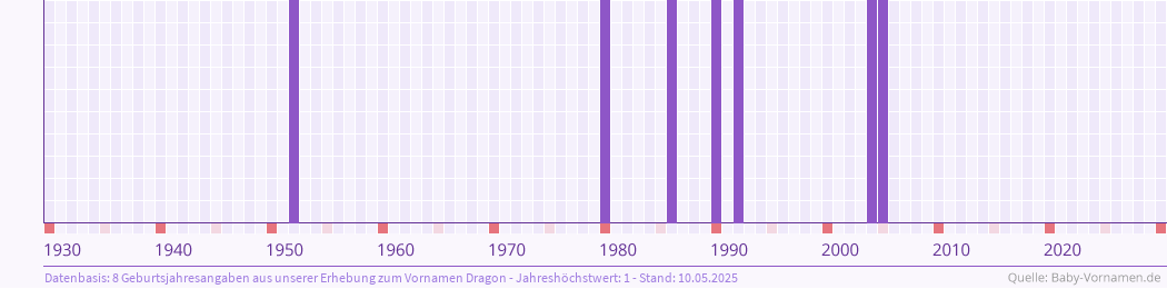 Häufigkeit des Vornamens Dragon nach Geburtsjahren von 1930 bis heute
