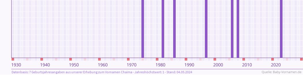 Häufigkeit des Vornamens Chaima nach Geburtsjahren von 1930 bis heute