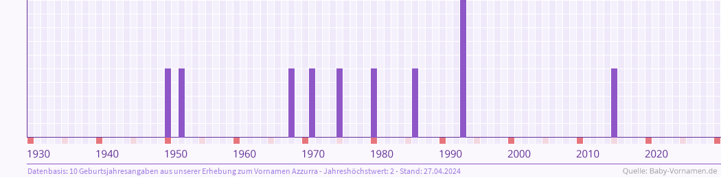 Häufigkeit des Vornamens Azzurra nach Geburtsjahren von 1930 bis heute