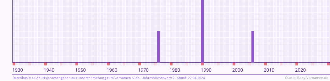 Häufigkeit des Vornamens Silda nach Geburtsjahren von 1930 bis heute