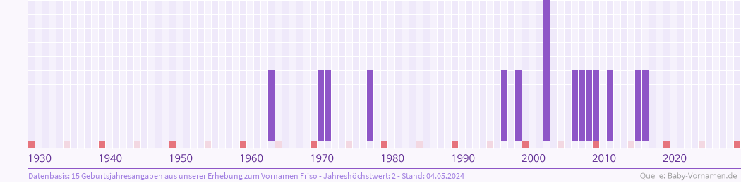 Häufigkeit des Vornamens Friso nach Geburtsjahren von 1930 bis heute